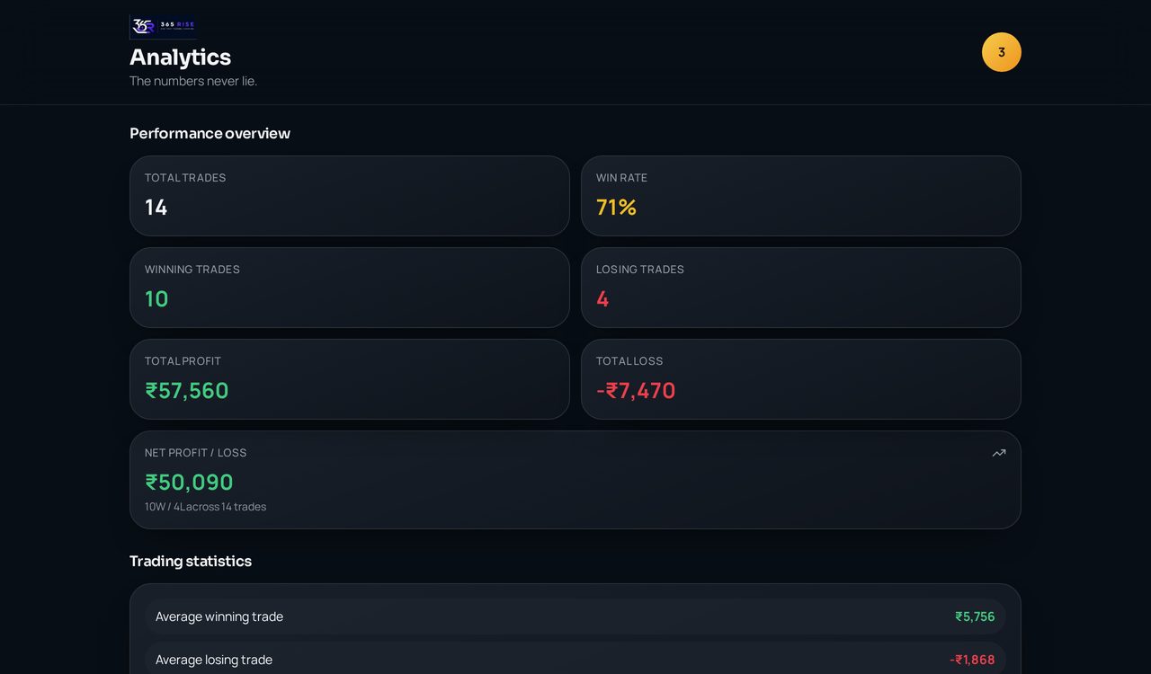 365 RISE analytics showing win rate, net profit, average planned risk to reward and average actual R